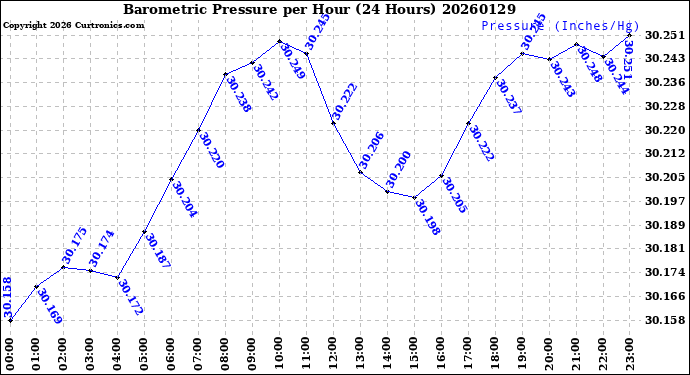 Milwaukee Weather Barometric Pressure<br>per Hour<br>(24 Hours)