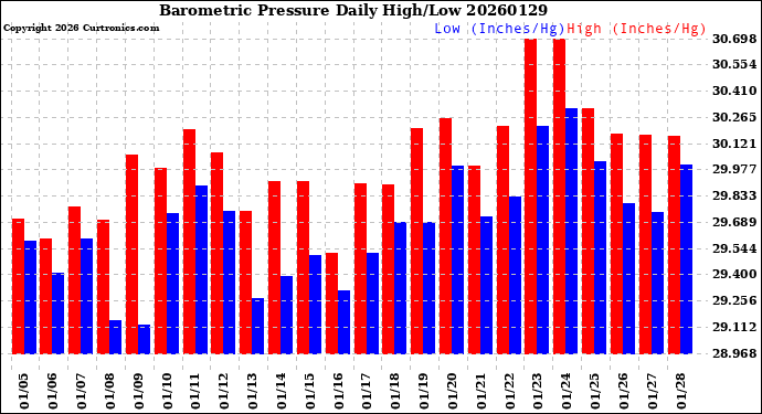 Milwaukee Weather Barometric Pressure<br>Daily High/Low