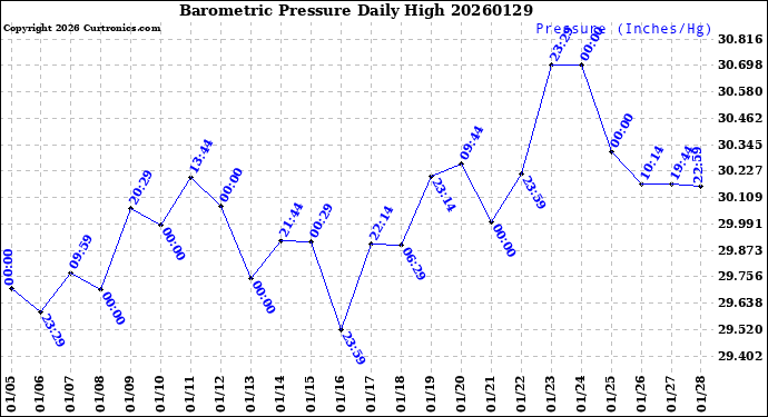 Milwaukee Weather Barometric Pressure<br>Daily High