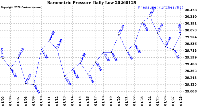 Milwaukee Weather Barometric Pressure<br>Daily Low