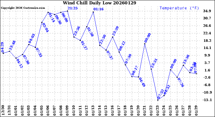 Milwaukee Weather Wind Chill<br>Daily Low