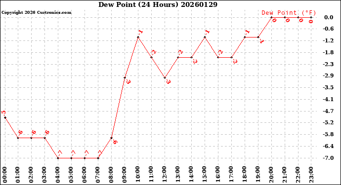 Milwaukee Weather Dew Point<br>(24 Hours)
