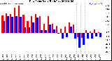 Milwaukee Weather Dew Point<br>Daily High/Low