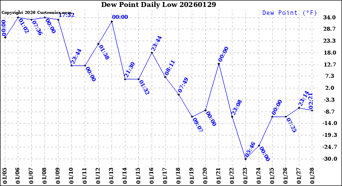 Milwaukee Weather Dew Point<br>Daily Low