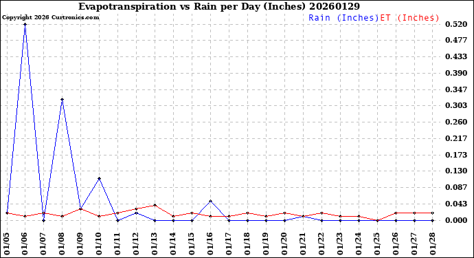 Milwaukee Weather Evapotranspiration<br>vs Rain per Day<br>(Inches)