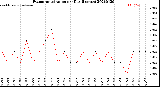 Milwaukee Weather Evapotranspiration<br>per Day (Inches)