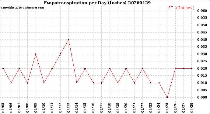 Milwaukee Weather Evapotranspiration<br>per Day (Inches)