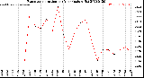 Milwaukee Weather Evapotranspiration<br>per Year (gals sq/ft)