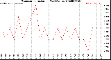 Milwaukee Weather Evapotranspiration<br>per Day (Ozs sq/ft)
