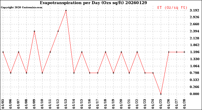 Milwaukee Weather Evapotranspiration<br>per Day (Ozs sq/ft)