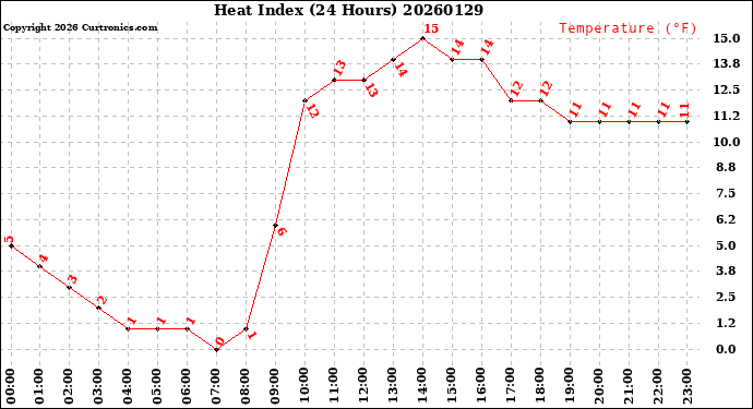 Milwaukee Weather Heat Index<br>(24 Hours)