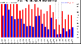 Milwaukee Weather Outdoor Humidity<br>Daily High/Low