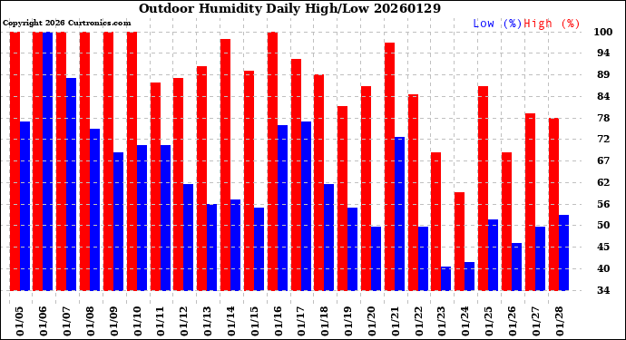 Milwaukee Weather Outdoor Humidity<br>Daily High/Low
