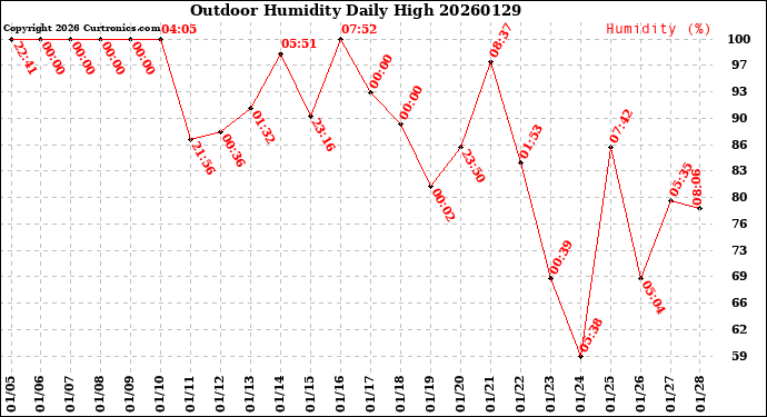 Milwaukee Weather Outdoor Humidity<br>Daily High