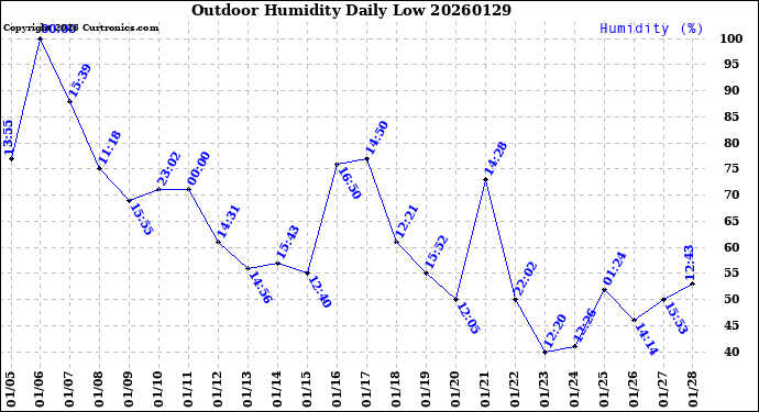 Milwaukee Weather Outdoor Humidity<br>Daily Low