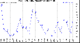 Milwaukee Weather Outdoor Humidity<br>Monthly Low