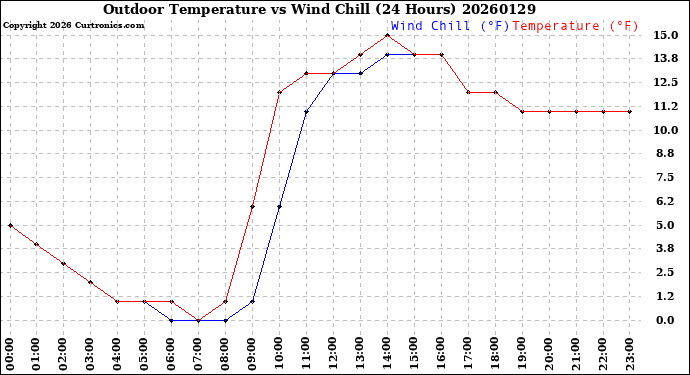 Milwaukee Weather Outdoor Temperature<br>vs Wind Chill<br>(24 Hours)