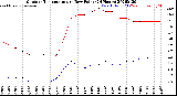 Milwaukee Weather Outdoor Temperature<br>vs Dew Point<br>(24 Hours)