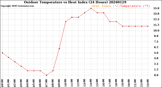 Milwaukee Weather Outdoor Temperature<br>vs Heat Index<br>(24 Hours)
