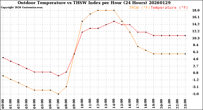 Milwaukee Weather Outdoor Temperature<br>vs THSW Index<br>per Hour<br>(24 Hours)