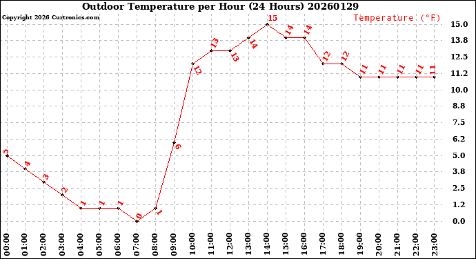 Milwaukee Weather Outdoor Temperature<br>per Hour<br>(24 Hours)