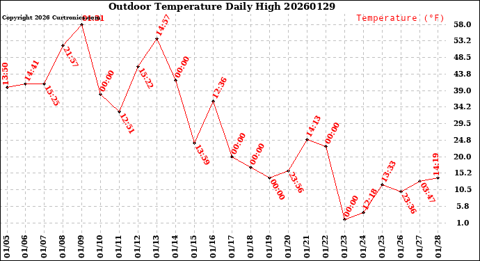 Milwaukee Weather Outdoor Temperature<br>Daily High