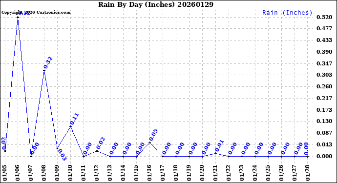 Milwaukee Weather Rain<br>By Day<br>(Inches)