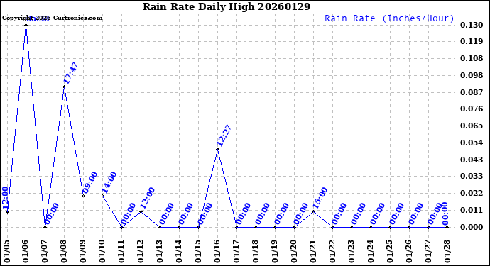 Milwaukee Weather Rain Rate<br>Daily High