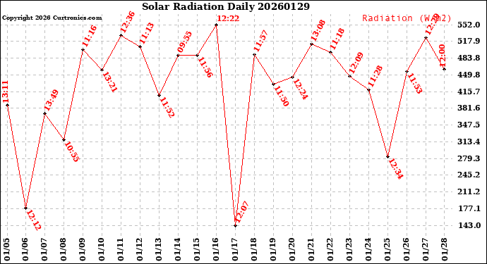 Milwaukee Weather Solar Radiation<br>Daily