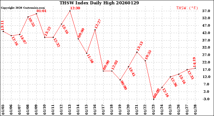 Milwaukee Weather THSW Index<br>Daily High
