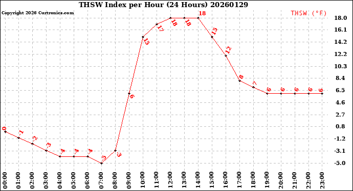 Milwaukee Weather THSW Index<br>per Hour<br>(24 Hours)