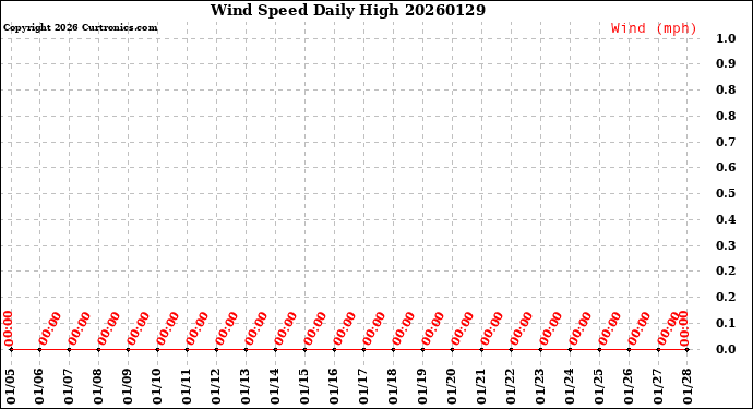 Milwaukee Weather Wind Speed<br>Daily High