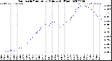 Milwaukee Weather Barometric Pressure<br>per Minute<br>(24 Hours)