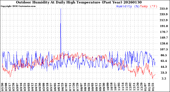 Milwaukee Weather Outdoor Humidity<br>At Daily High<br>Temperature<br>(Past Year)