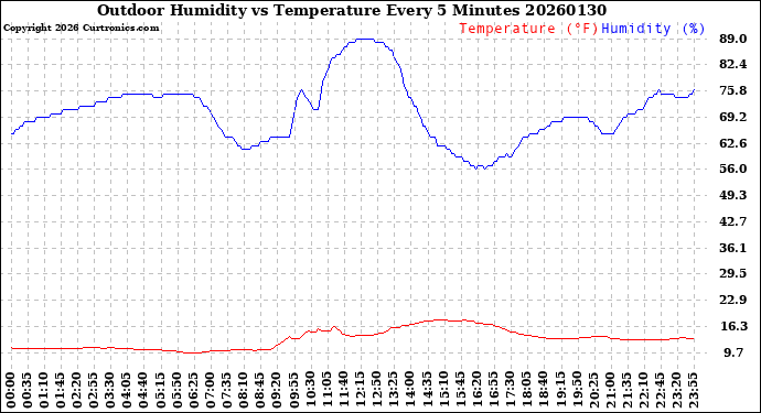 Milwaukee Weather Outdoor Humidity<br>vs Temperature<br>Every 5 Minutes