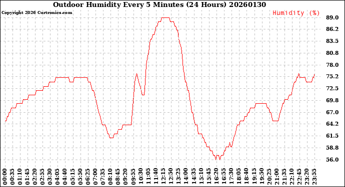 Milwaukee Weather Outdoor Humidity<br>Every 5 Minutes<br>(24 Hours)