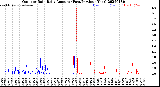 Milwaukee Weather Outdoor Rain<br>Daily Amount<br>(Past/Previous Year)