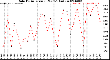 Milwaukee Weather Solar Radiation<br>Avg per Day W/m2/minute