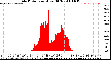 Milwaukee Weather Solar Radiation<br>per Minute<br>(24 Hours)