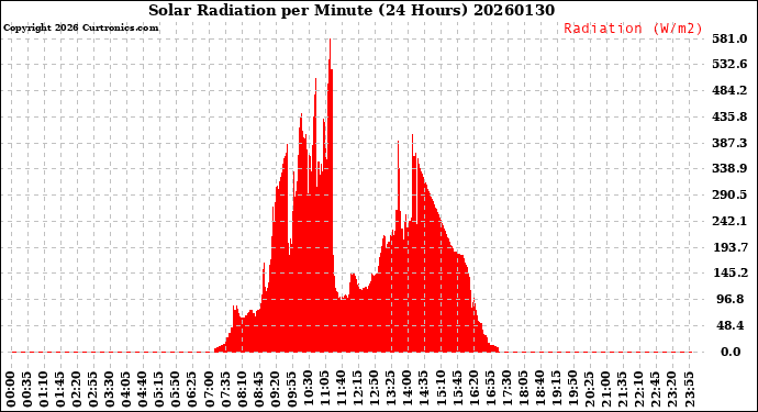 Milwaukee Weather Solar Radiation<br>per Minute<br>(24 Hours)