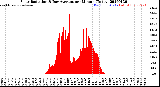 Milwaukee Weather Solar Radiation<br>& Day Average<br>per Minute<br>(Today)