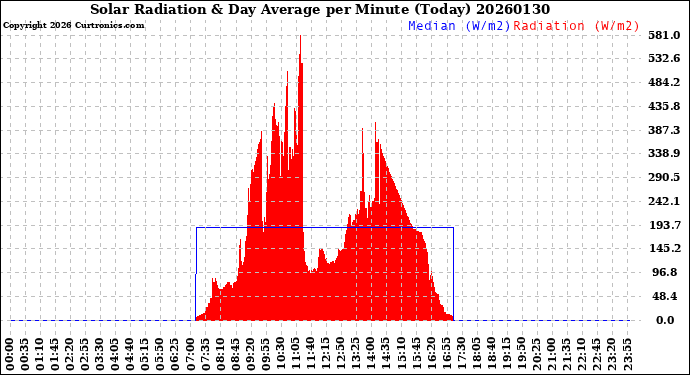 Milwaukee Weather Solar Radiation<br>& Day Average<br>per Minute<br>(Today)
