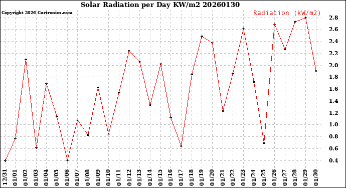 Milwaukee Weather Solar Radiation<br>per Day KW/m2