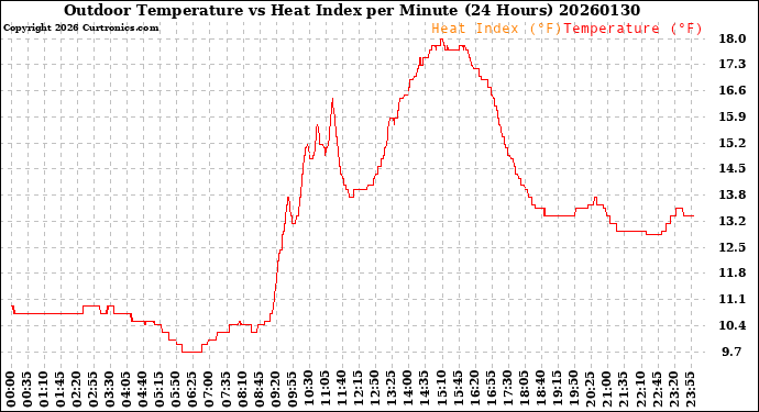 Milwaukee Weather Outdoor Temperature<br>vs Heat Index<br>per Minute<br>(24 Hours)