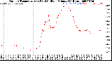 Milwaukee Weather Outdoor Temperature<br>vs Wind Chill<br>per Minute<br>(24 Hours)