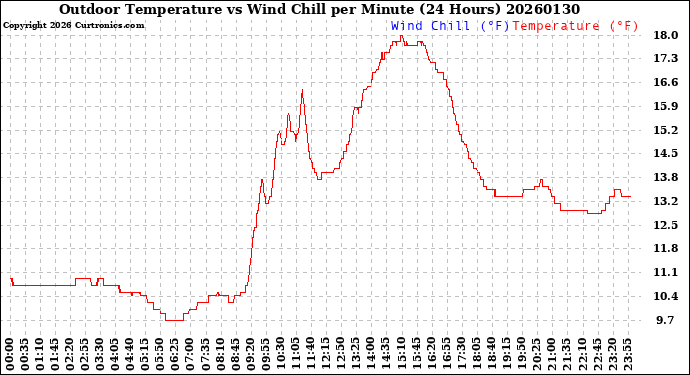 Milwaukee Weather Outdoor Temperature<br>vs Wind Chill<br>per Minute<br>(24 Hours)