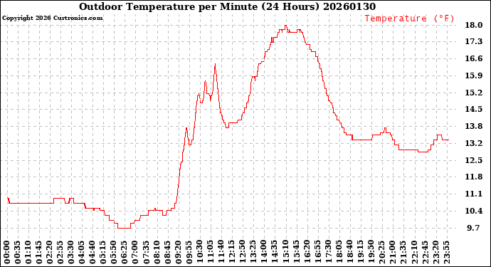 Milwaukee Weather Outdoor Temperature<br>per Minute<br>(24 Hours)