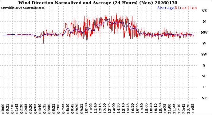 Milwaukee Weather Wind Direction<br>Normalized and Average<br>(24 Hours) (New)