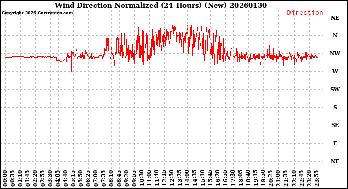 Milwaukee Weather Wind Direction<br>Normalized<br>(24 Hours) (New)