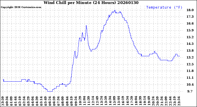 Milwaukee Weather Wind Chill<br>per Minute<br>(24 Hours)